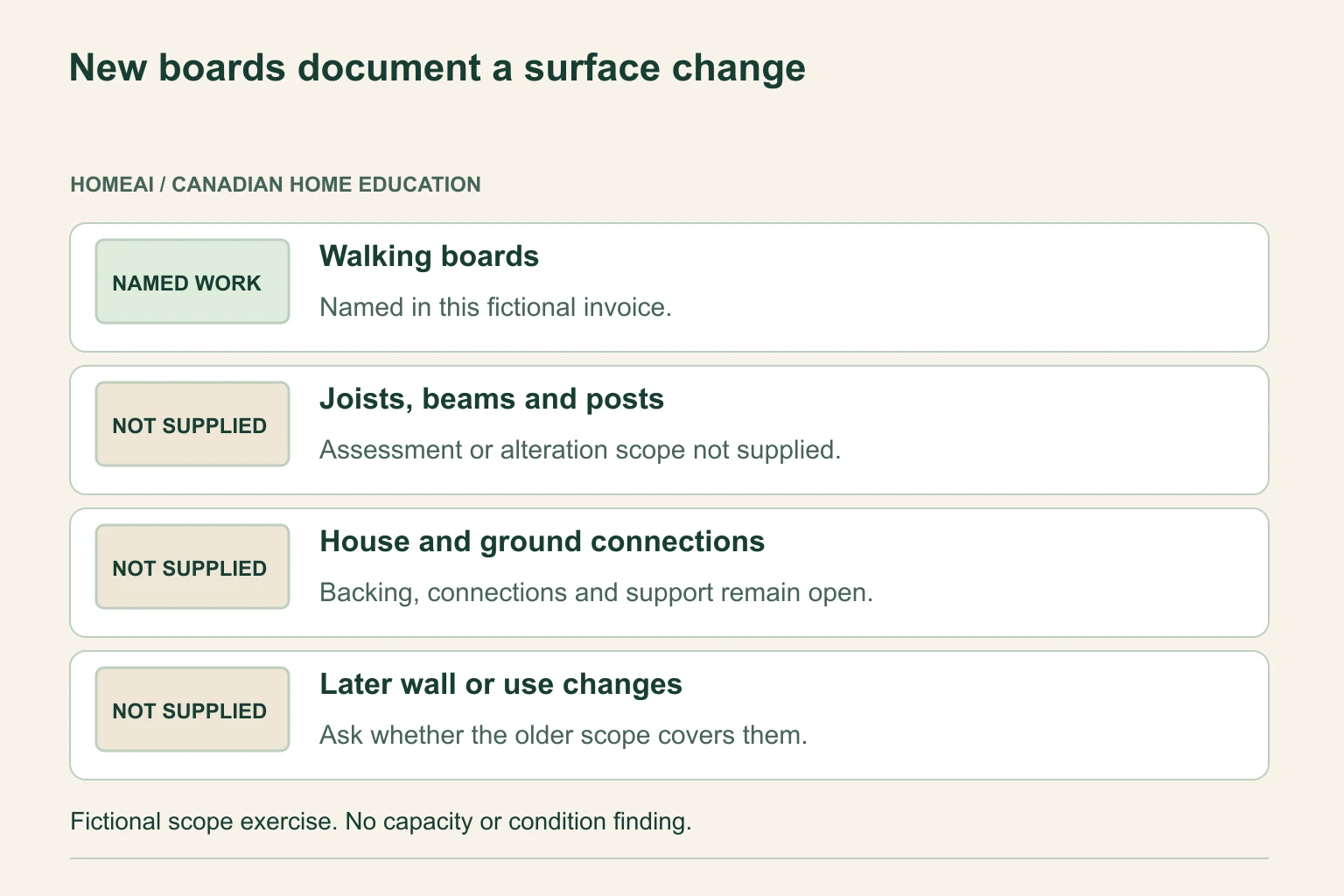 This fictional file names replacement walking boards only. The diagram leaves supporting parts and later wall work unanswered until actual records or assessment establish their scope. Walking boards: Named in this fictional invoice. Joists, beams and posts: Assessment or alteration scope not supplied. House and ground connections: Backing, connections and support remain open. Later wall or use changes: Ask whether the older scope covers them. No real invoice, inspection, deterioration finding, capacity, connection approval or proposed-use permission is represented.