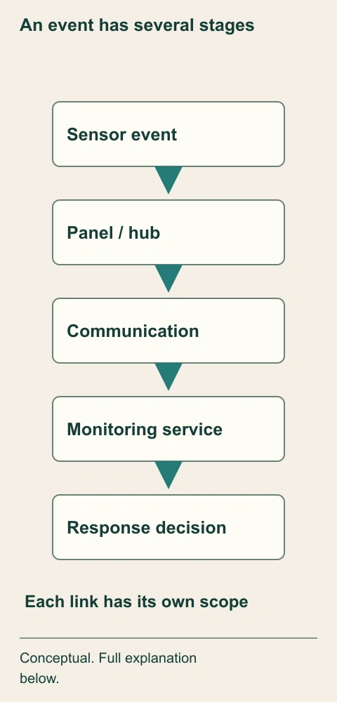 An event has several stages. A sensor event reaches a panel, then an actual communication and service arrangement may carry it onward. The response decision is separate from the original event, so one observed notification does not verify the whole chain.