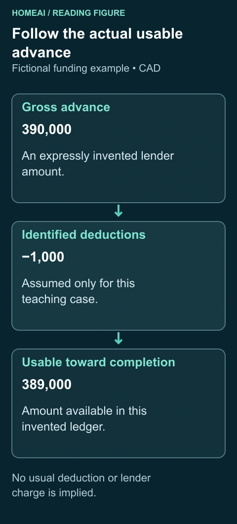Follow the actual usable advance. Fictional funding example • CAD. Complete labels and arithmetic follow in static text.