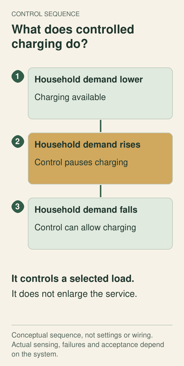 Three stages show charging available, paused during higher household demand and available again after demand falls.