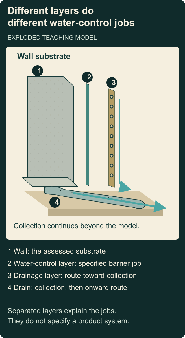 Original exploded conceptual foundation model separates wall substrate, water-control layer, textured drainage layer and collection drain. The drain continues off-frame. It is not a product sequence, excavation detail or specified installation.