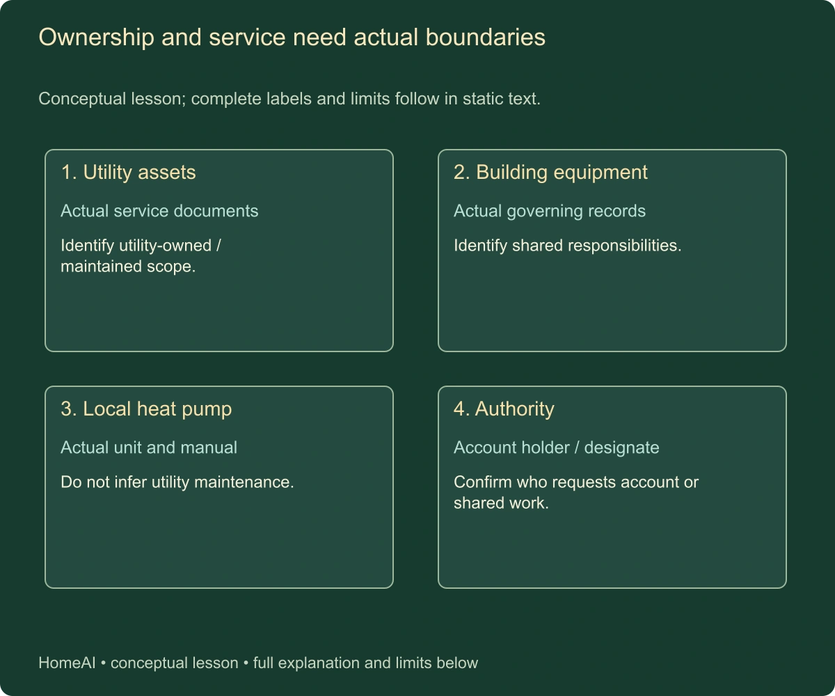 Ownership and service need actual boundaries. Conceptual lesson; complete labels and limits follow in static text.