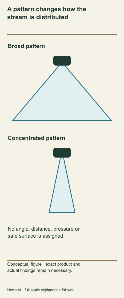 A broad fan and a concentrated stream distribute cleaning action differently. The outlet belongs to an approved product/accessory arrangement, not a universal colour or safe-surface rule.